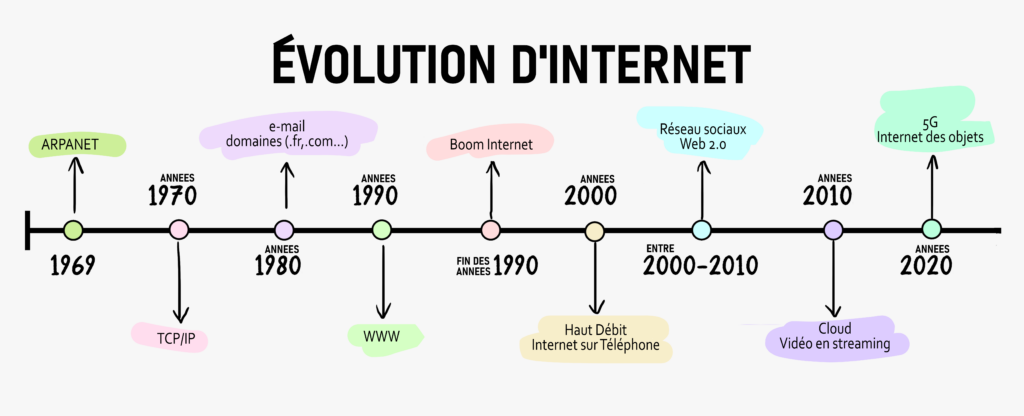 evolution internet