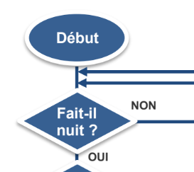 4#9 Logigramme : structuration